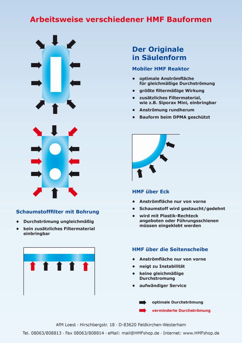 Arbeitsweise HMF Bauformen